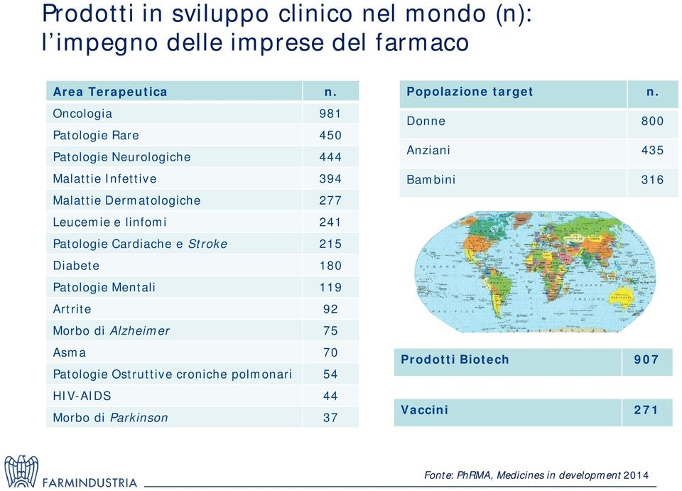 Patologie Cardiache e Stroke 215 Diabete 180 Patologie Mentali 119 Artrite 92 Morbo di Alzheimer 75 Asma 70 Patologie Ostruttive croniche