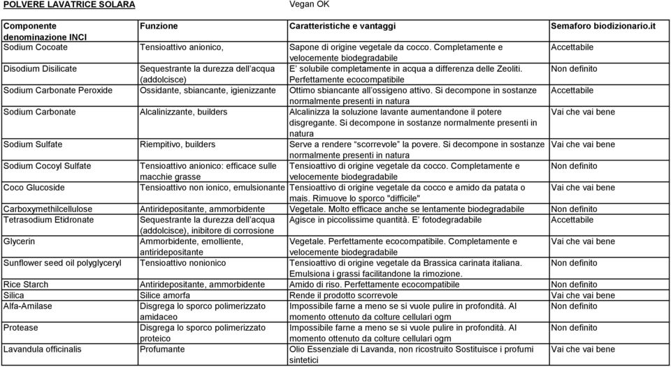 (addolcisce) Perfettamente ecocompatibile Sodium Carbonate Peroxide Ossidante, sbiancante, igienizzante Ottimo sbiancante all ossigeno attivo.