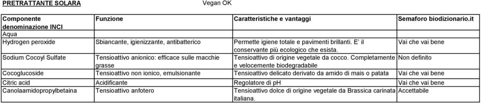 Sodium Cocoyl Sulfate Tensioattivo anionico: efficace sulle macchie Tensioattivo di origine vegetale da cocco.