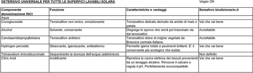 Hydrogen peroxide Sbiancante, igienizzante, antibatterico Permette igiene totale e pavimenti brillanti. E il conservante più ecologico che esista.