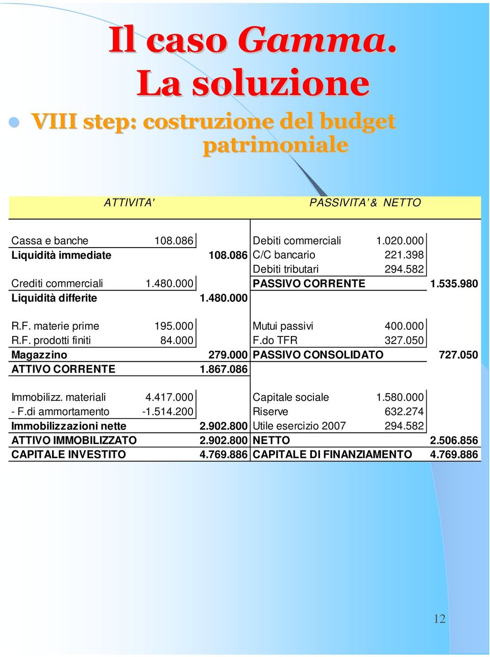 000 F.do TFR 327.050 Magazzino 279.000 PASSIVO CONSOLIDATO 727.050 ATTIVO CORRENTE 1.867.086 Immobilizz. materiali 4.417.000 Capitale sociale 1.580.000 - F.di ammortamento -1.514.