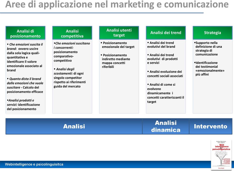 servizi: identificazione del posizionamento Che emozioni suscitano i concorrenti: posizionamento comparativocompetitivo Analisi degli scostamenti: di ogni singolo competitor rispetto ai riferimenti