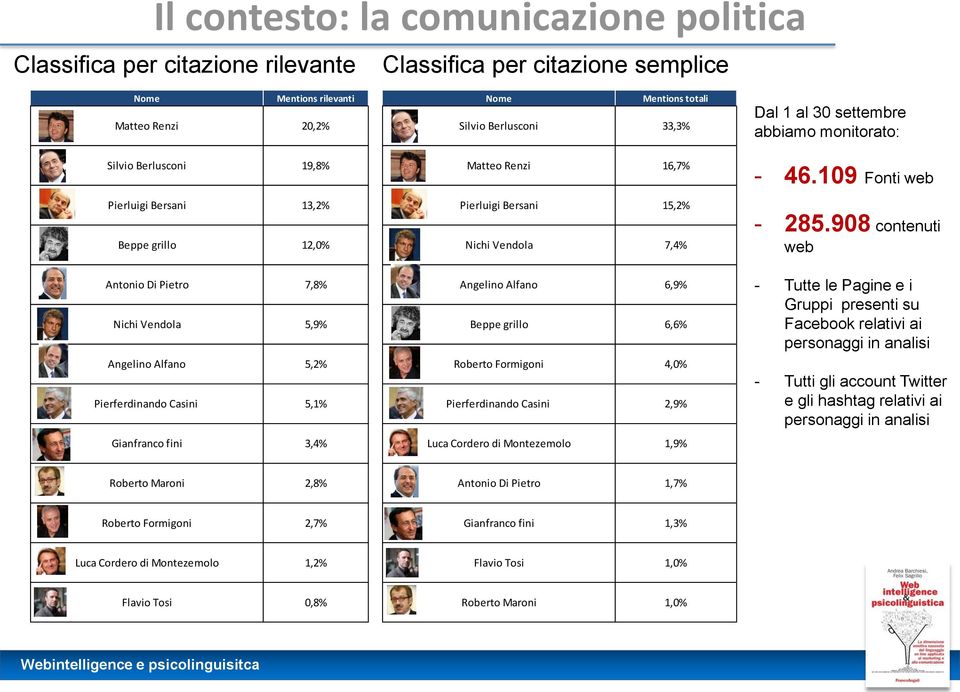 Pierluigi Bersani 15,2% Nichi Vendola 7,4% Angelino Alfano 6,9% Beppe grillo 6,6% Roberto Formigoni 4,0% Pierferdinando Casini 2,9% Luca Cordero di Montezemolo 1,9% Dal 1 al 30 settembre abbiamo