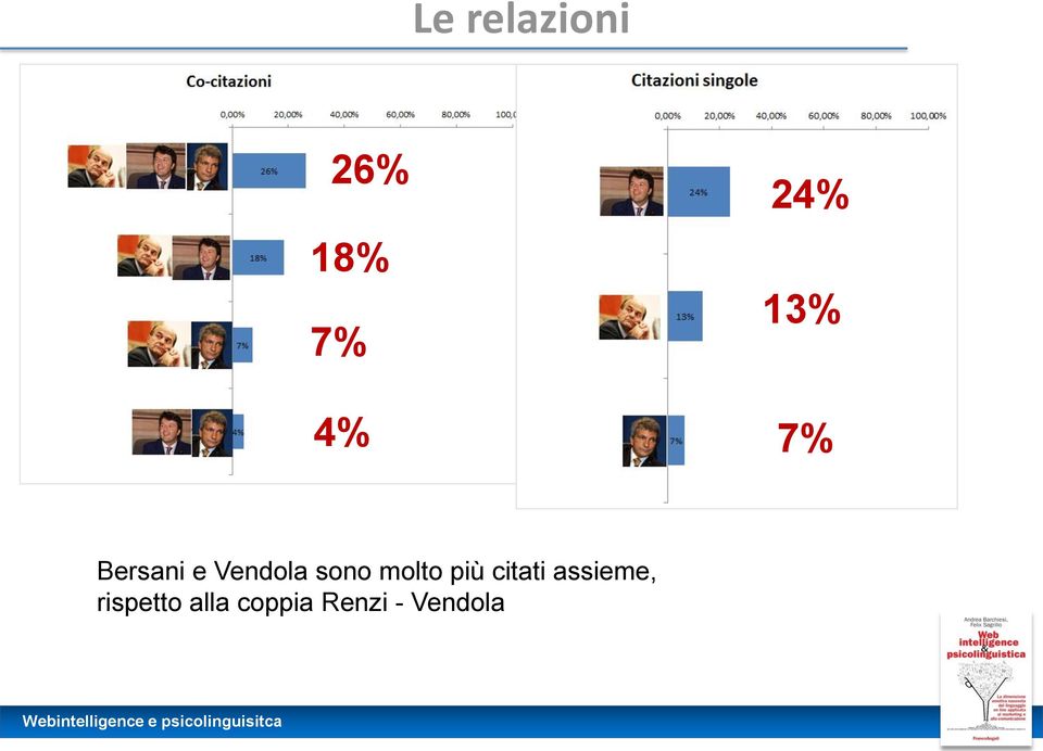 molto più citati assieme,