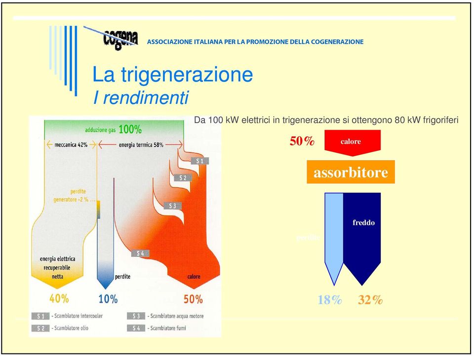 si ottengono 80 kw frigoriferi 50%