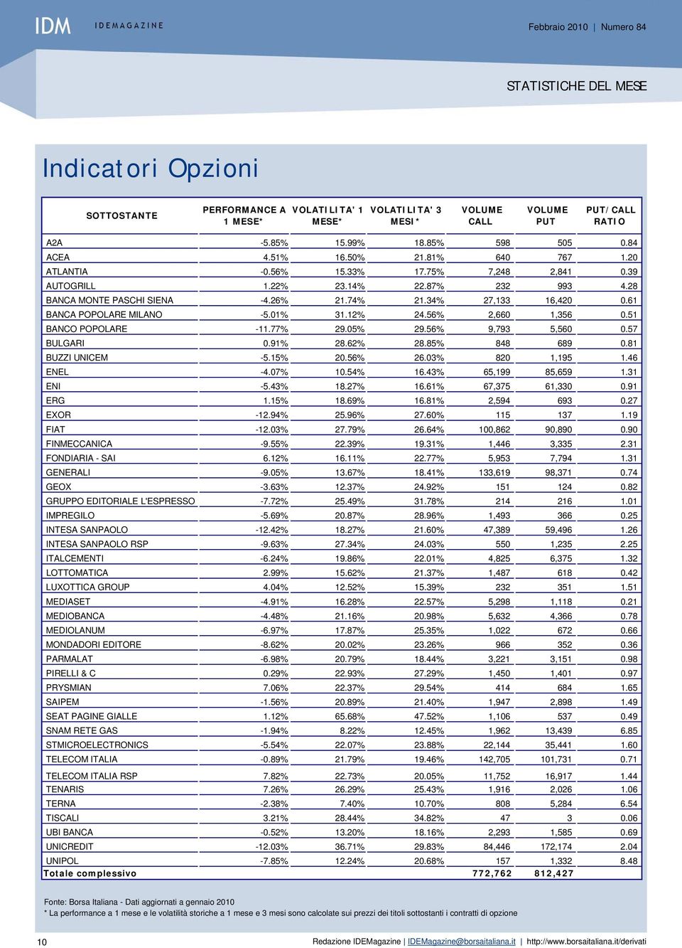 61 BANCA POPOLARE MILANO -5.01% 31.12% 24.56% 2,660 1,356 0.51 BANCO POPOLARE -11.77% 29.05% 29.56% 9,793 5,560 0.57 BULGARI 0.91% 28.62% 28.85% 848 689 0.81 BUZZI UNICEM -5.15% 20.56% 26.