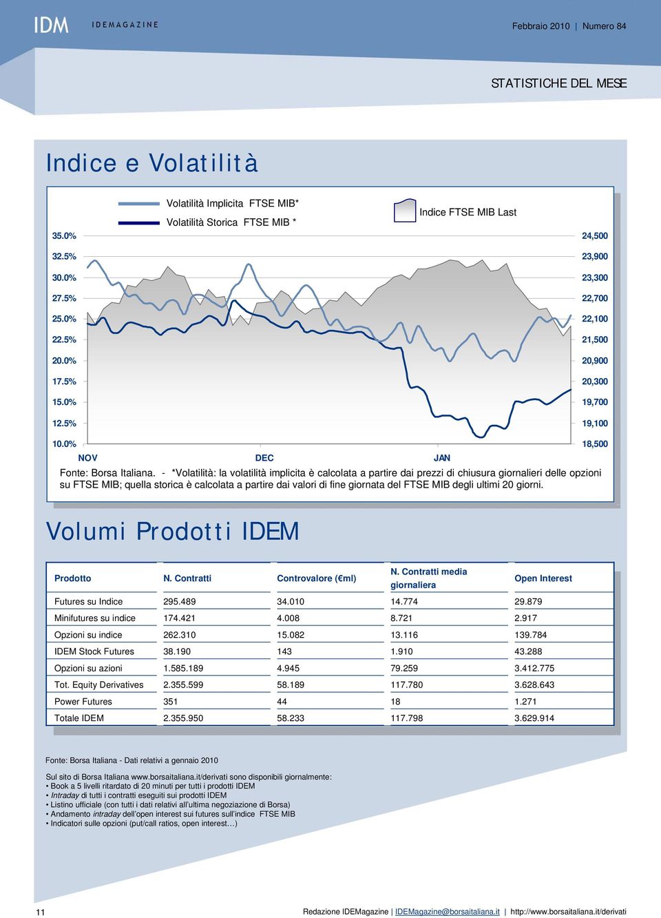 - *Volatilità: la volatilità implicita è calcolata a partire dai prezzi di chiusura giornalieri delle opzioni su FTSE MIB; quella storica è calcolata a partire dai valori di fine giornata del FTSE