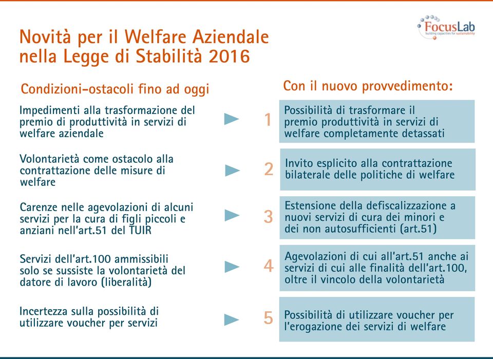 100 ammissibili solo se sussiste la volontarietà del datore di lavoro (liberalità) Incertezza sulla possibilità di utilizzare voucher per servizi 1 2 3 4 5 Con il nuovo provvedimento: Possibilità di