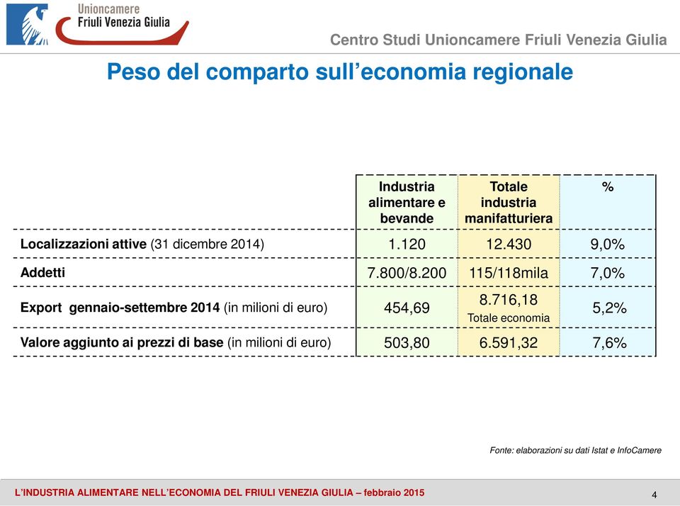 200 115/118mila 7,0% Export gennaio-settembre 2014 (in milioni di euro) 454,69 8.