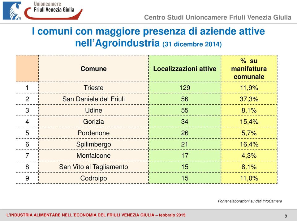 Pordenone 26 5,7% 6 Spilimbergo 21 16,4% 7 Monfalcone 17 4,3% 8 San Vito al Tagliamento 15 8.