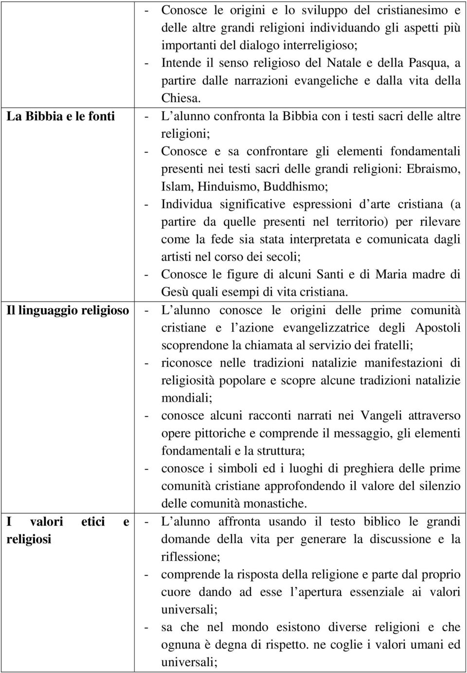 - L alunno confronta la Bibbia con i testi sacri delle altre religioni; - Conosce e sa confrontare gli elementi fondamentali presenti nei testi sacri delle grandi religioni: Ebraismo, Islam,