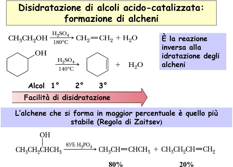 Alcol 1 2 3 Facilità di disidratazione L alchene che si forma