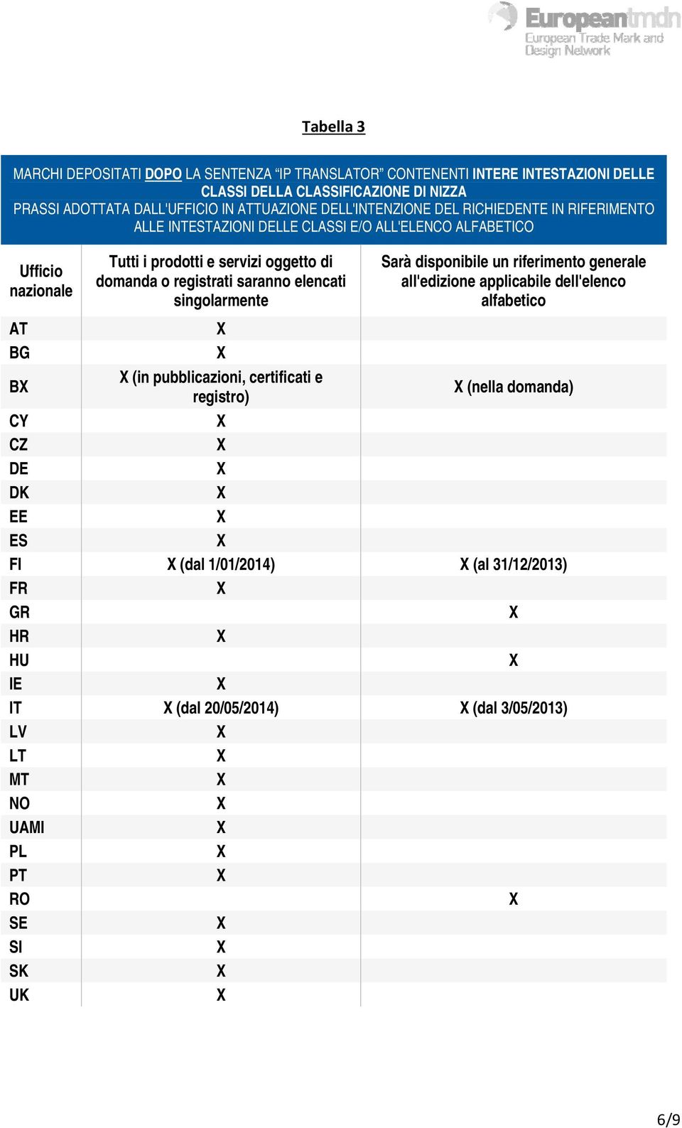 registrati saranno elencati singolarmente Sarà disponibile un riferimento generale all'edizione applicabile dell'elenco alfabetico AT BG B CY CZ DE DK EE ES (in