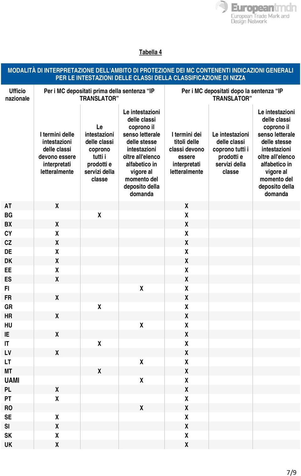 della classe Le intestazioni coprono il senso letterale delle stesse intestazioni oltre all'elenco alfabetico in vigore al momento del deposito della domanda I termini dei titoli delle classi devono