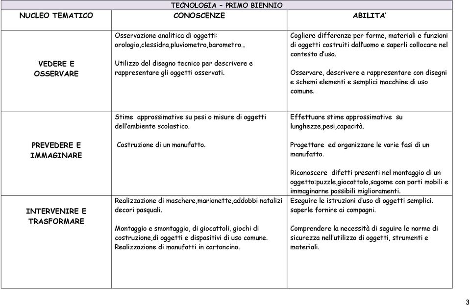 Osservare, descrivere e rappresentare con disegni e schemi elementi e semplici macchine di uso comune. Stime approssimative su pesi o misure di oggetti dell ambiente scolastico.