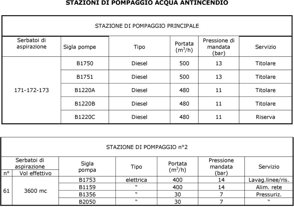 480 11 Titolare B1220C Diesel 480 11 Riserva STAZIONE DI POMPAGGIO n 2 Serbatoi di aspirazione n Vol effettivo 61 3600 mc Sigla pompa Tipo