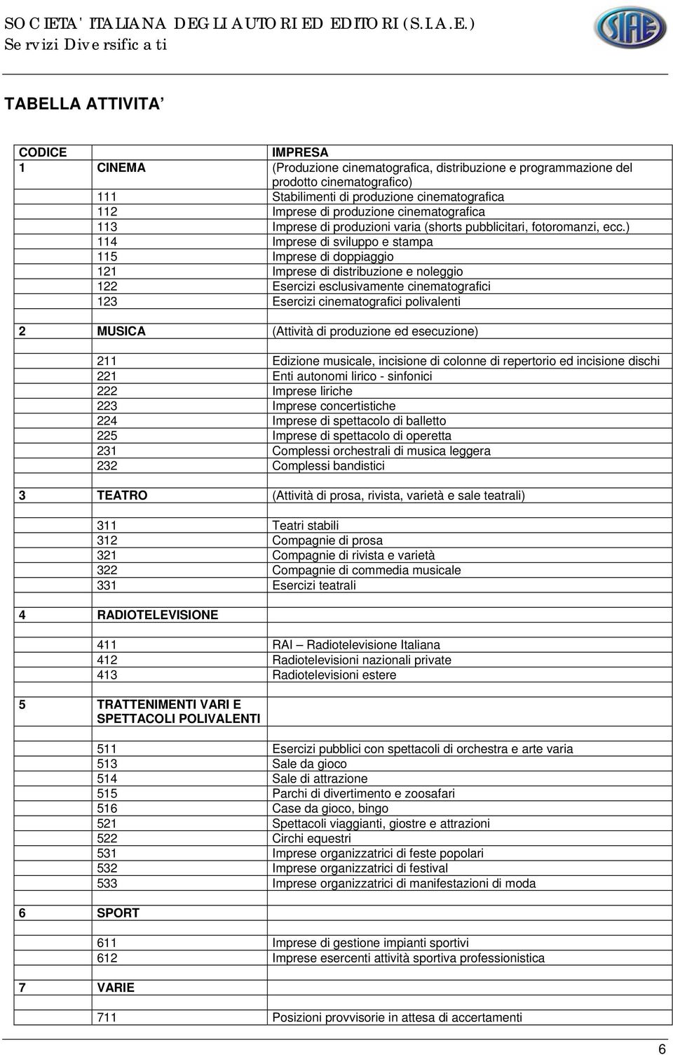 ) 114 Imprese di sviluppo e stampa 115 Imprese di doppiaggio 121 Imprese di distribuzione e noleggio 122 Esercizi esclusivamente cinematografici 123 Esercizi cinematografici polivalenti 2 MUSICA