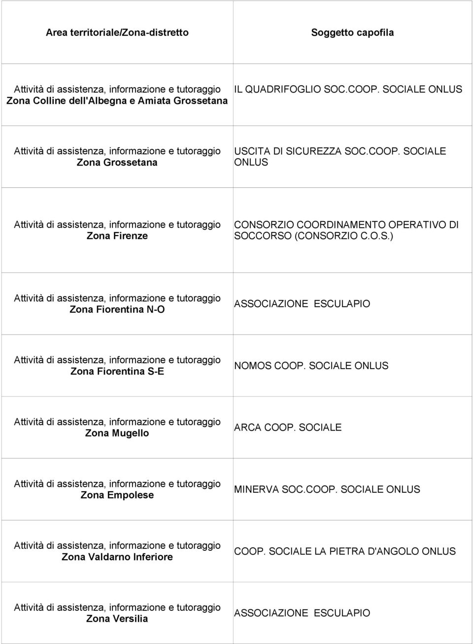 SOCIALE Zona Firenze CONSORZIO COORDINAMENTO OPERATIVO DI SOCCORSO (CONSORZIO C.O.S.) Zona Fiorentina N-O Zona Fiorentina S-E NOMOS COOP.