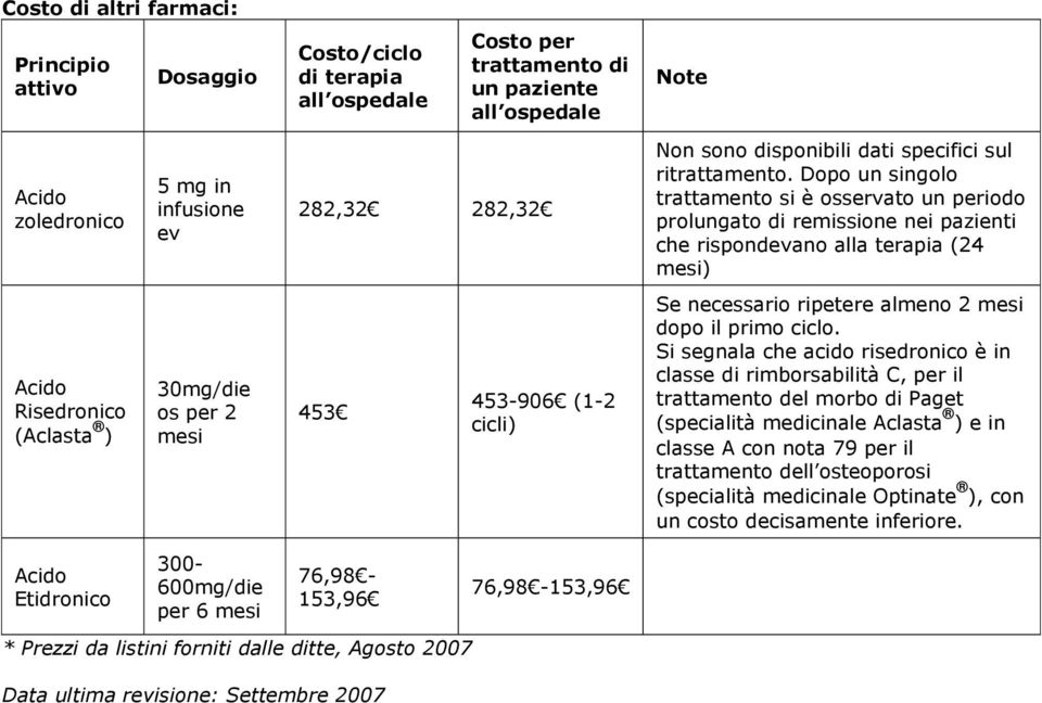 Dopo un singolo trattamento si è osservato un periodo prolungato di remissione nei pazienti che rispondevano alla terapia (24 mesi) Acido Risedronico (Aclasta ) 30mg/die os per 2 mesi 453 453-906