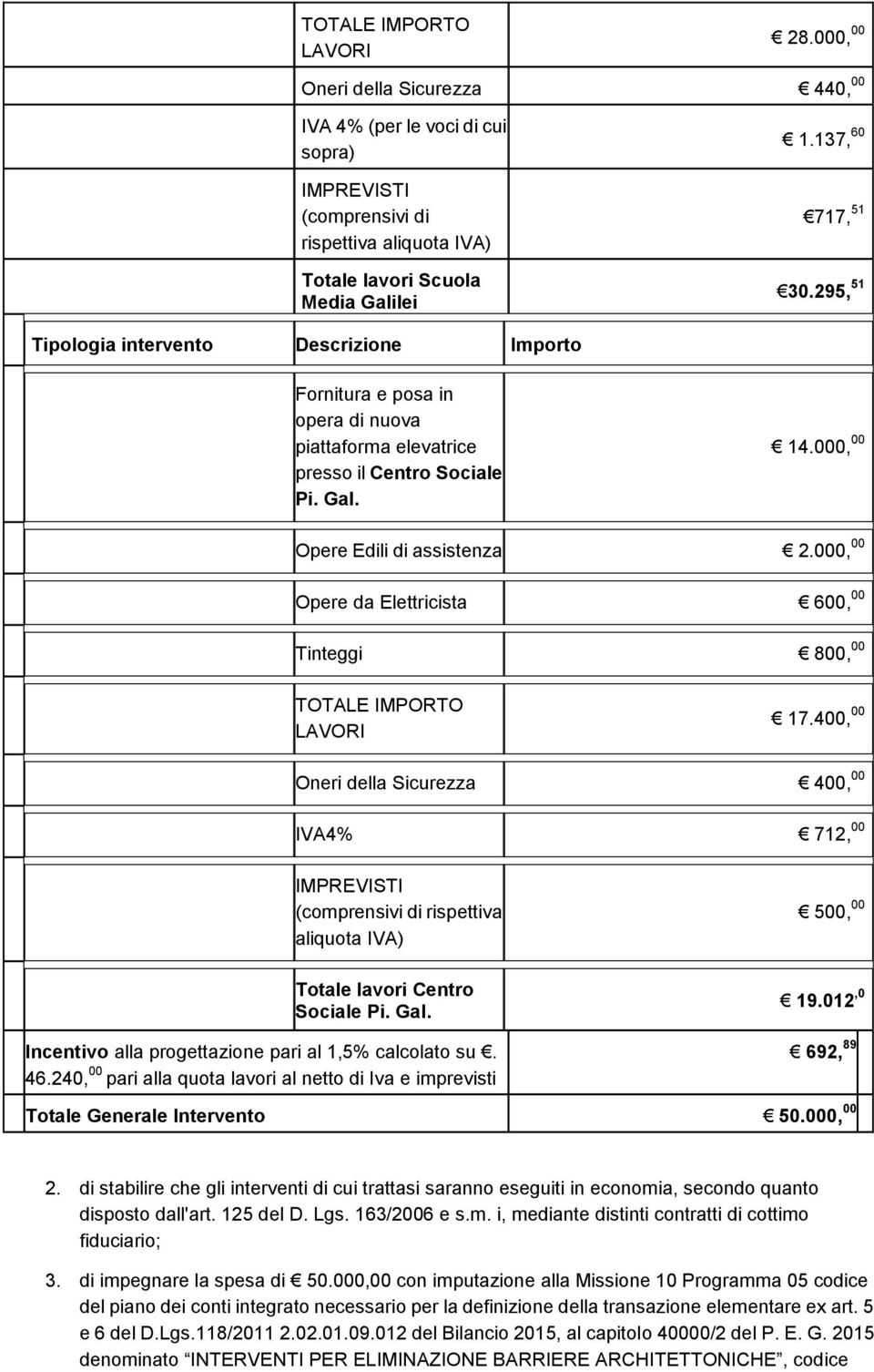 000, 00 Tinteggi 800, 00 TOTALE IMPORTO LAVORI 17.400, 00 Oneri della Sicurezza 400, 00 IVA4% 712, 00 IMPREVISTI (comprensivi di rispettiva aliquota IVA) Totale lavori Centro Sociale Pi. Gal.