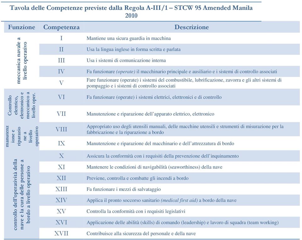 I II III IV V VI VII Mantiene una sicura guardia in macchina Usa la lingua inglese in forma scritta e parlata Usa i sistemi di comunicazione interna Fa funzionare (operate) il macchinario principale