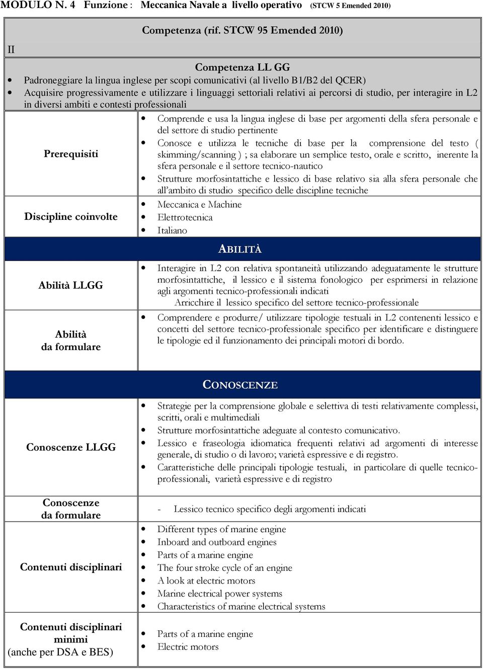 percorsi di studio, per interagire in L2 in diversi ambiti e contesti professionali Comprende e usa la lingua inglese di base per argomenti della sfera personale e del settore di studio pertinente