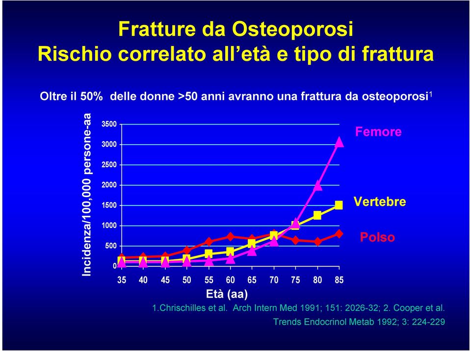 1500 1000 500 0 35 40 45 50 55 60 65 70 75 80 85 Femore Vertebre Polso Età (aa) 1.