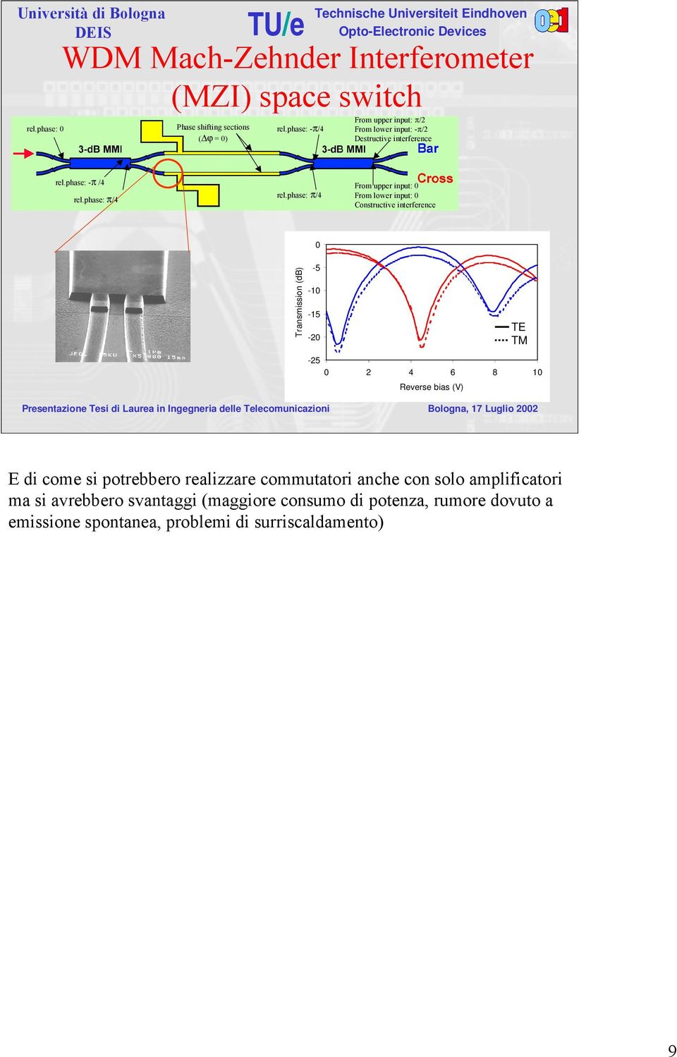 phase: π/4 From upper input: 0 From lower input: 0 Constructive interference 0 Transmission (db) -5-10 -15-20 TE TM -25 0 2 4 6 8 10 Reverse bias