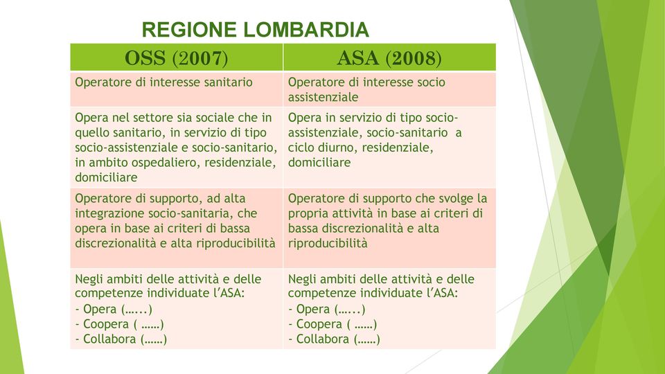 socio assistenziale Opera in servizio di tipo socioassistenziale, socio-sanitario a ciclo diurno, residenziale, domiciliare Operatore di supporto che svolge la propria attività in base ai criteri di