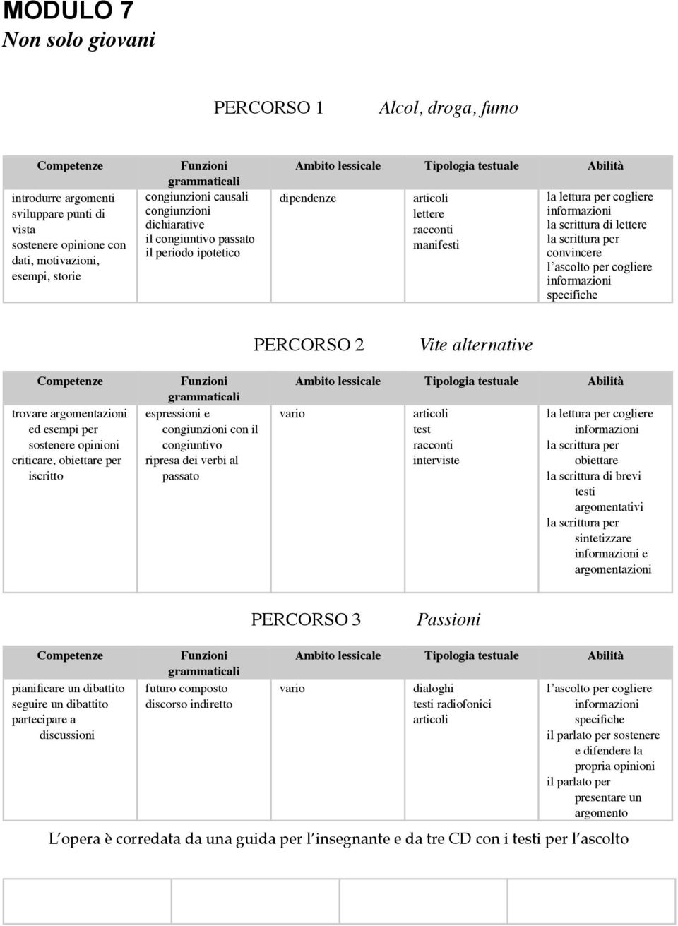 argomentazioni ed esempi per sostenere opinioni criticare, obiettare per iscritto espressioni e congiunzioni con il congiuntivo ripresa dei verbi al passato vario articoli test racconti interviste