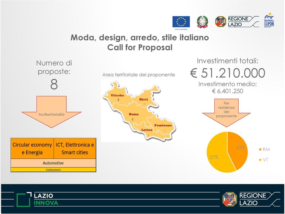 210.000 Investimento medio: 6.401.