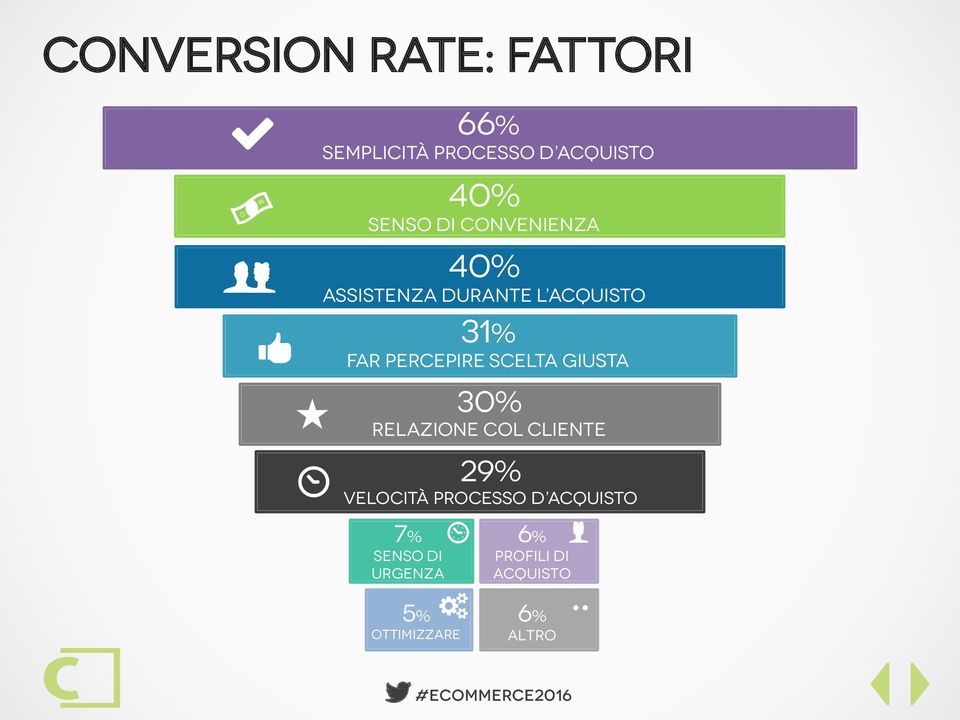 SCELTA GIUSTA 30% RELAZIONE COL CLIENTE 7% SENSO DI URGENZA { 29% } VELOCITà