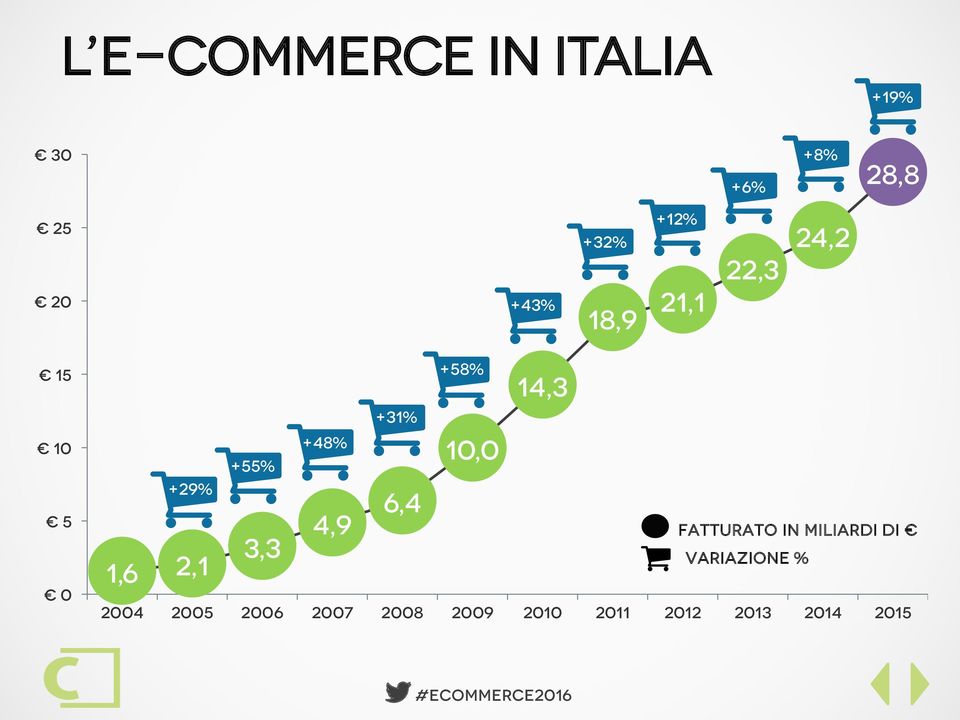 22,3 +8% 24,2 +19% 28,8 Fatturato in miliardi di Variazione %