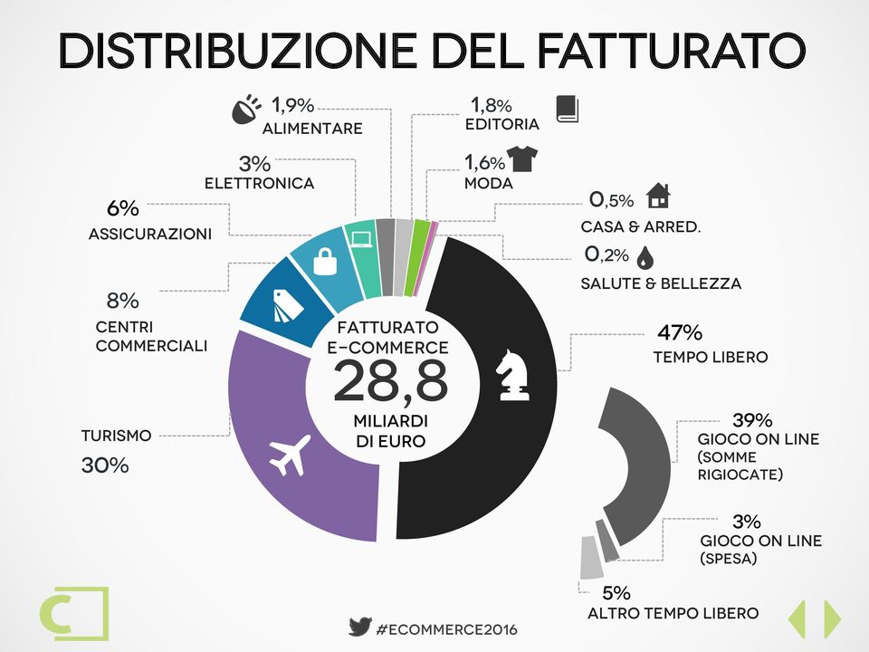 EDITORIA 1,6% moda B Z B 0,5% Casa & arred.