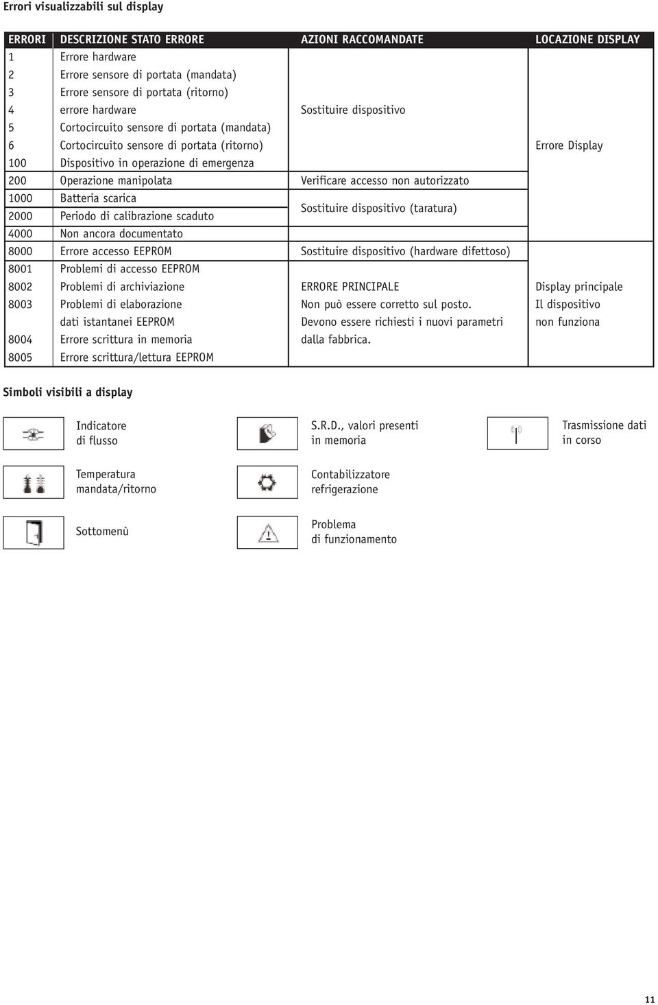 Operazione manipolata Verificare accesso non autorizzato 1000 Batteria scarica 2000 Periodo di calibrazione scaduto Sostituire dispositivo (taratura) 4000 Non ancora documentato 8000 Errore accesso