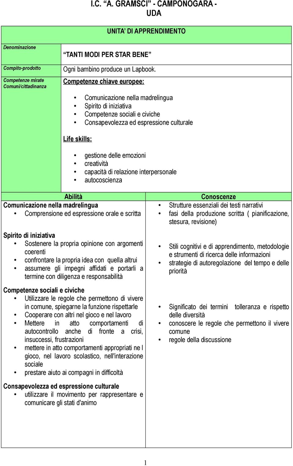 di relazione interpersonale autocoscienza Abilità Comunicazione nella madrelingua Comprensione ed espressione orale e scritta Spirito di iniziativa Sostenere la propria opinione con argomenti