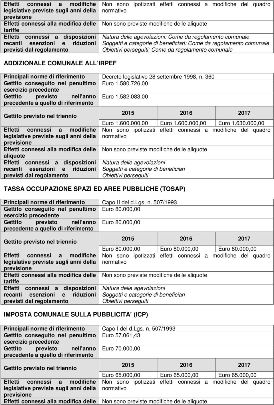 083,00 aliquote Euro 1.600.000,00 Euro 1.600.000,00 Euro 1.630.