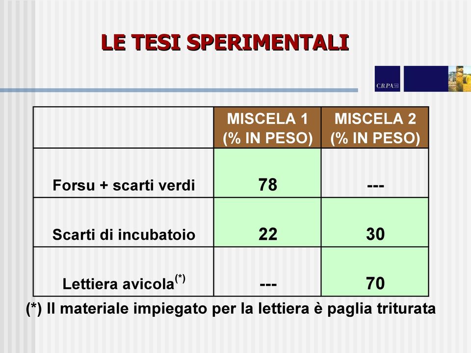 incubatoio 22 30 Lettiera avicola (*) --- 70 (*) Il