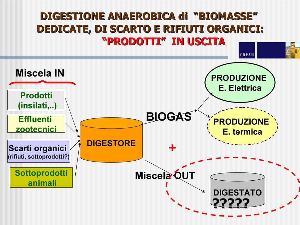 .) Effluenti zootecnici Scarti organici (rifiuti, sottoprodotti?