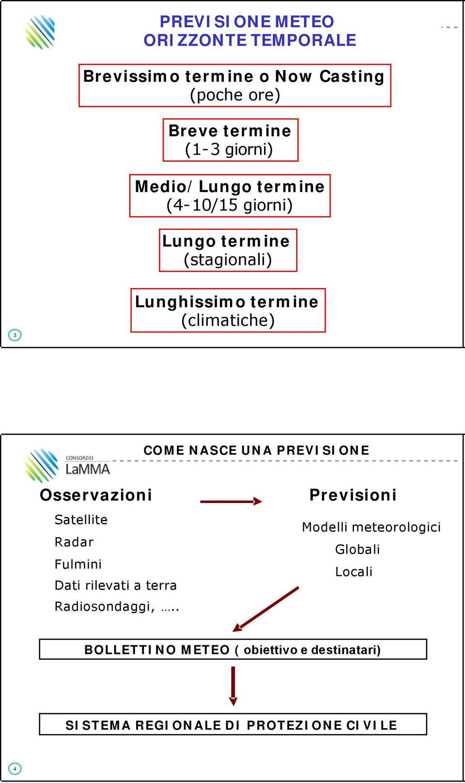 UNA PREVISIONE Osservazioni Satellite Radar Fulmini Dati rilevati a terra Radiosondaggi,.