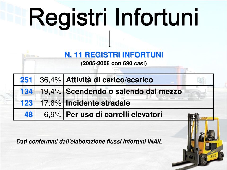 carico/scarico Scendendo o salendo dal mezzo Incidente