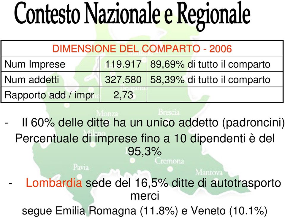 un unico addetto (padroncini) Percentuale di imprese fino a 10 dipendenti è del 95,3% -