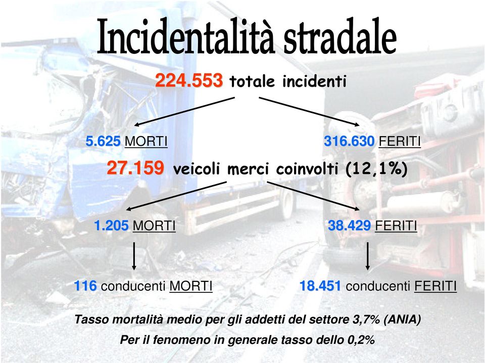 429 FERITI 116 conducenti MORTI 18.