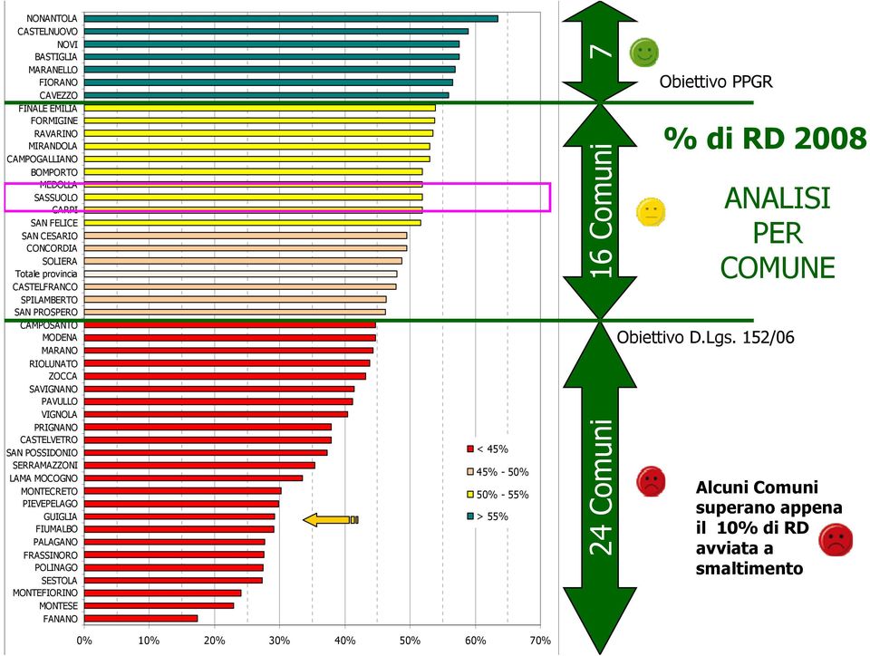 SERRAMAZZONI LAMA MOCOGNO MONTECRETO PIEVEPELAGO GUIGLIA FIUMALBO PALAGANO FRASSINORO POLINAGO SESTOLA MONTEFIORINO MONTESE FANANO < 45% 45% - 50% 50% - 55% > 55% 24 Comuni 16