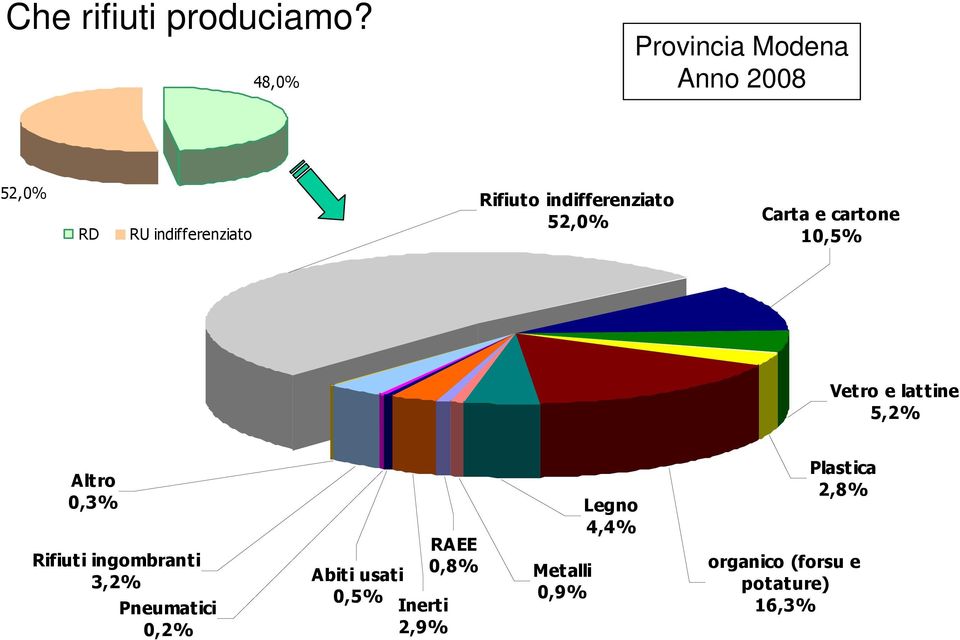 indifferenziato 52,0% Carta e cartone 10,5% Vetro e lattine 5,2% Altro 0,3%