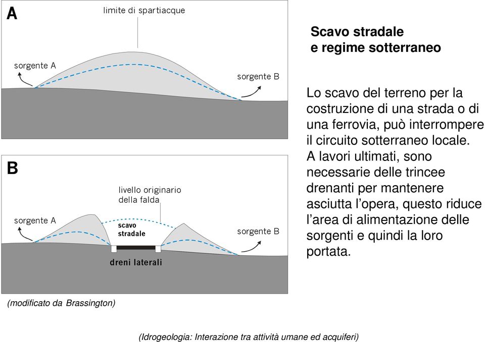 può interrompere il circuito sotterraneo locale.