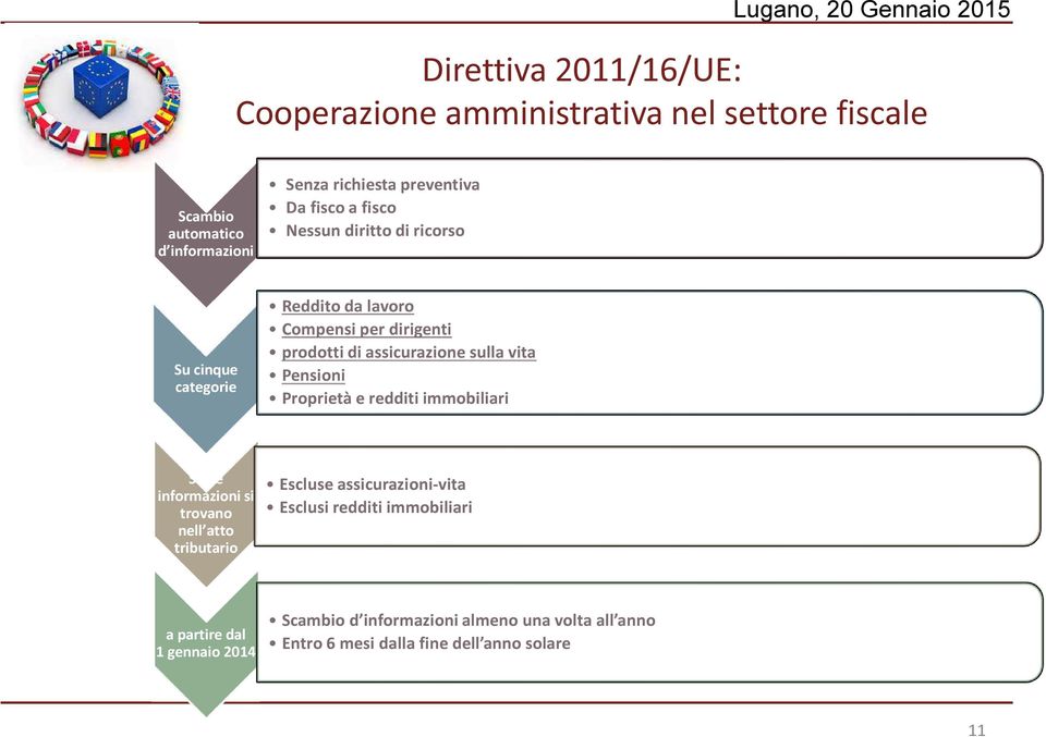 vita Pensioni Proprietà e redditi immobiliari Se le informazioni si trovano nell atto tributario Escluse assicurazioni-vita Esclusi