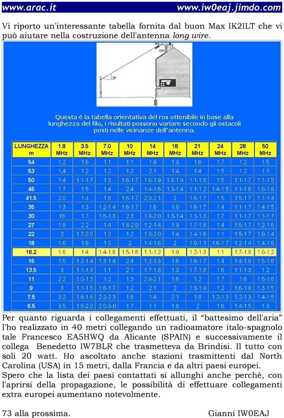 successivamente il collega Benedetto IW7BLR che trasmetteva da Brindisi. Il tutto con soli 20 watt.