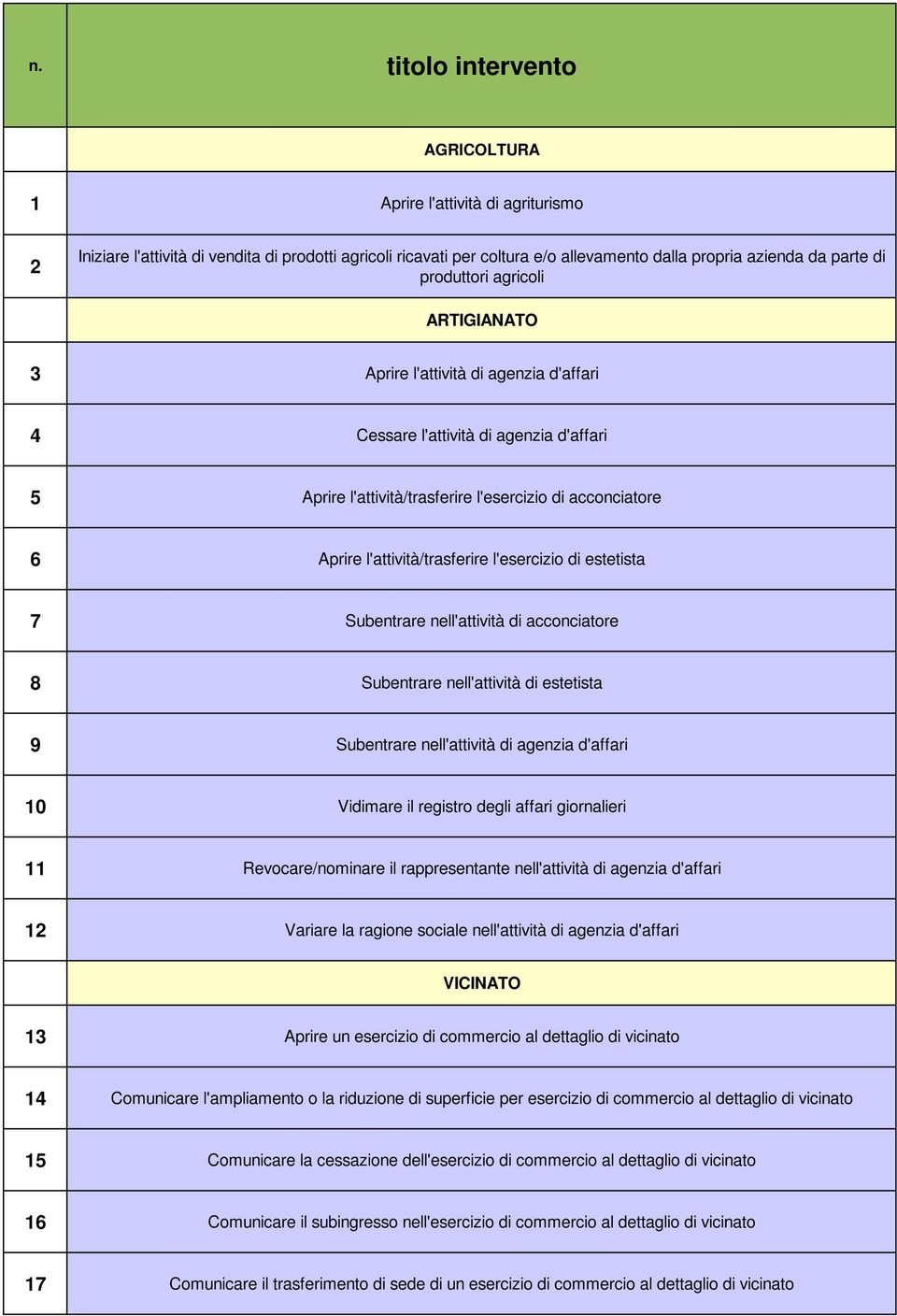 l'attività/trasferire l'esercizio di estetista 7 Subentrare nell'attività di acconciatore 8 Subentrare nell'attività di estetista 9 Subentrare nell'attività di agenzia d'affari 10 Vidimare il