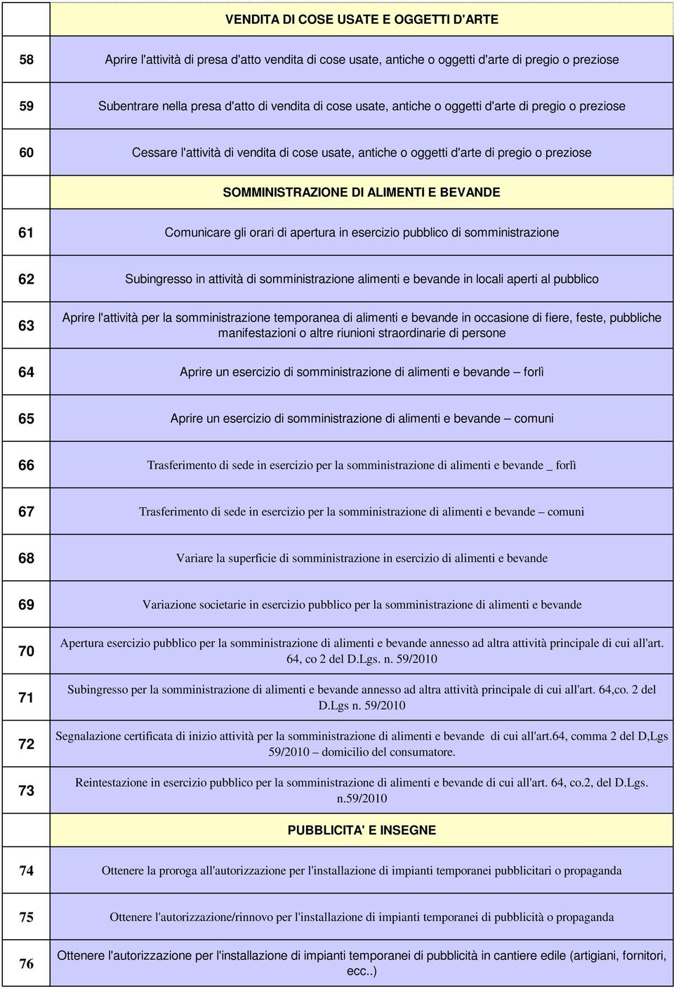 gli orari di apertura in esercizio pubblico di somministrazione 62 Subingresso in attività di somministrazione alimenti e bevande in locali aperti al pubblico 63 Aprire l'attività per la